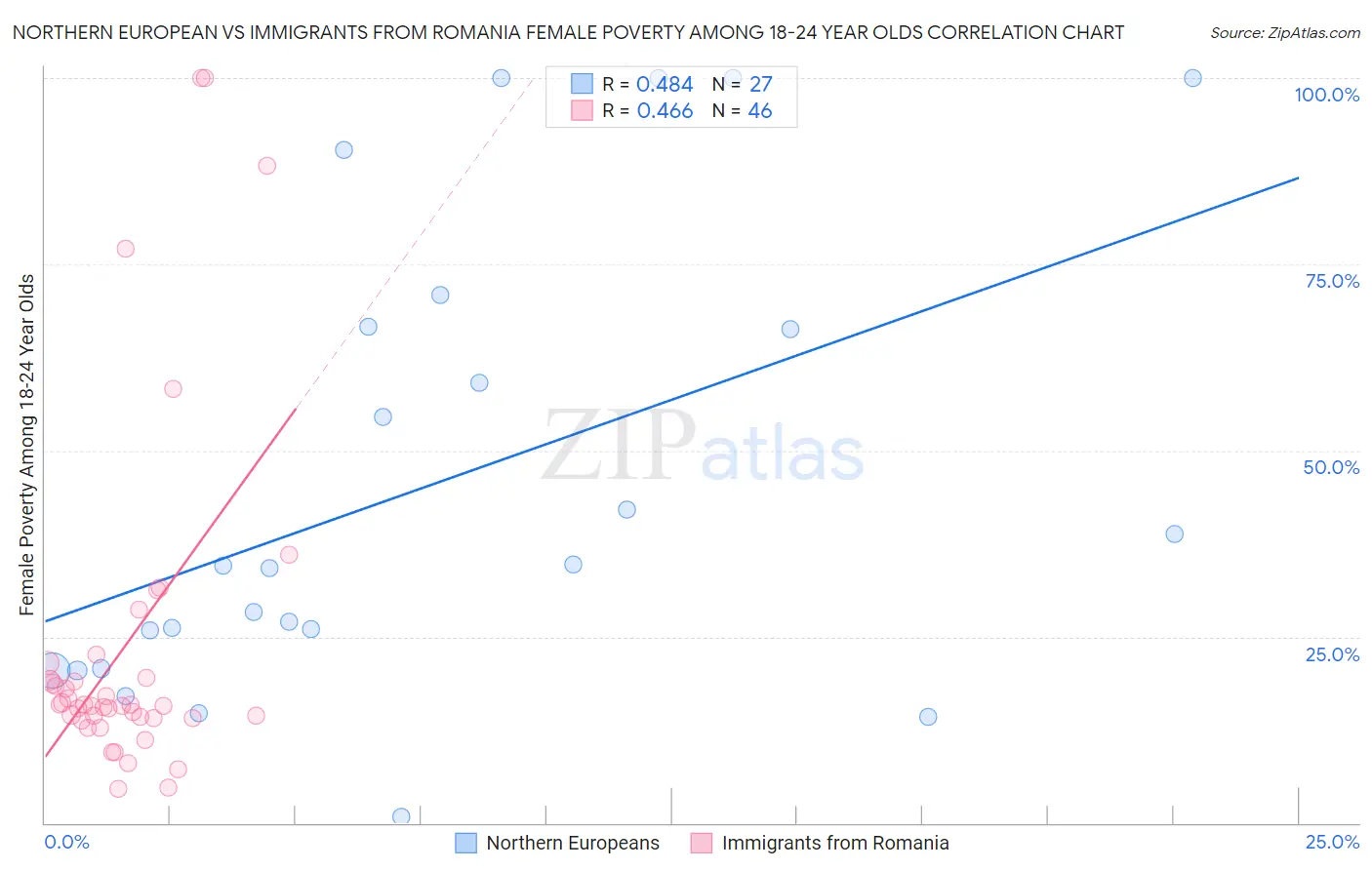 Northern European vs Immigrants from Romania Female Poverty Among 18-24 Year Olds