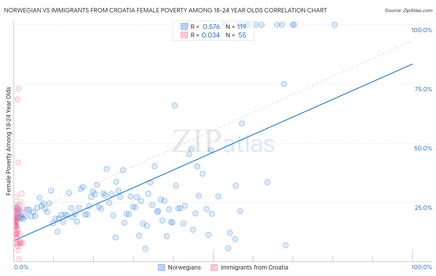 Norwegian vs Immigrants from Croatia Female Poverty Among 18-24 Year Olds