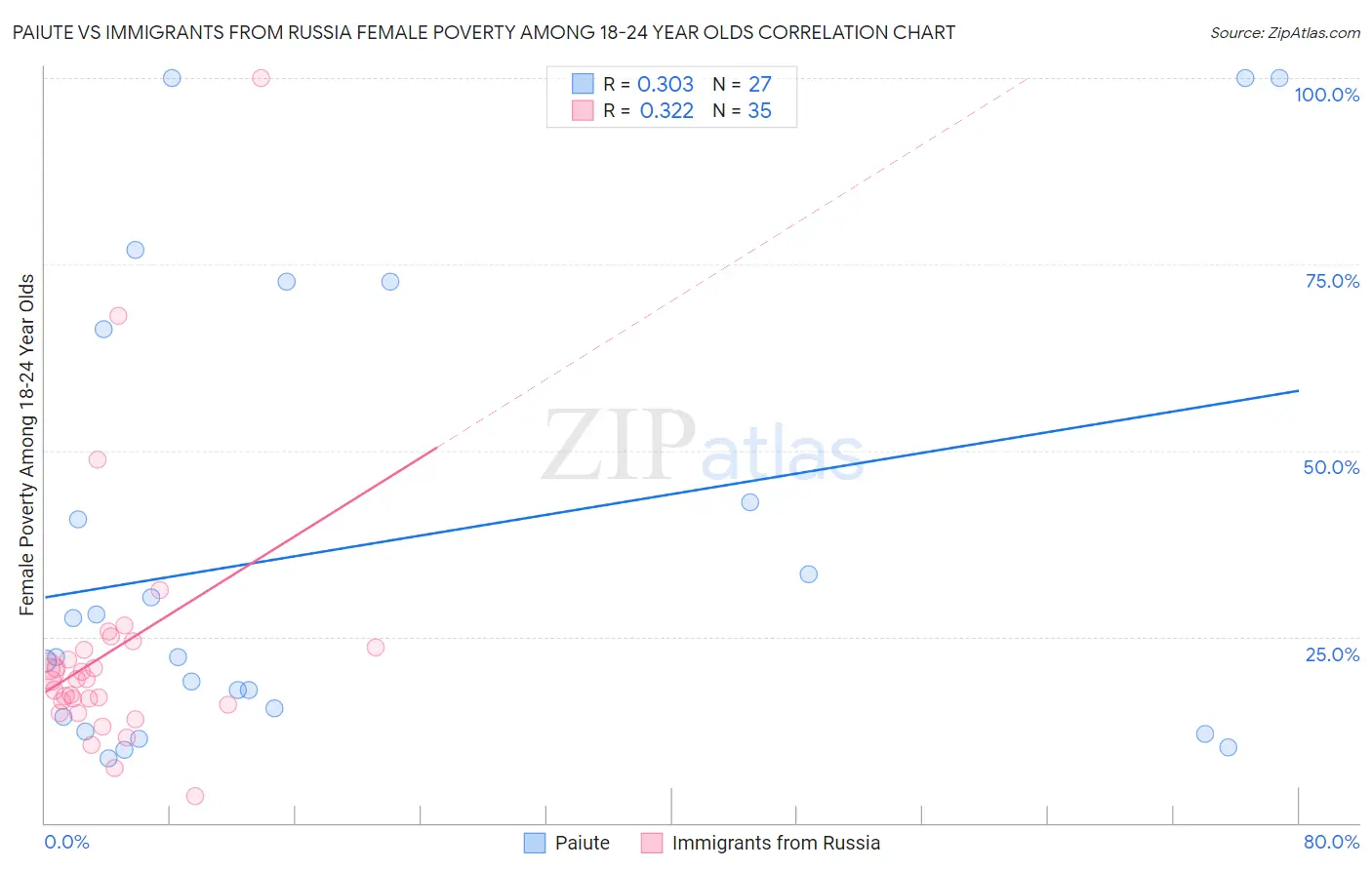 Paiute vs Immigrants from Russia Female Poverty Among 18-24 Year Olds