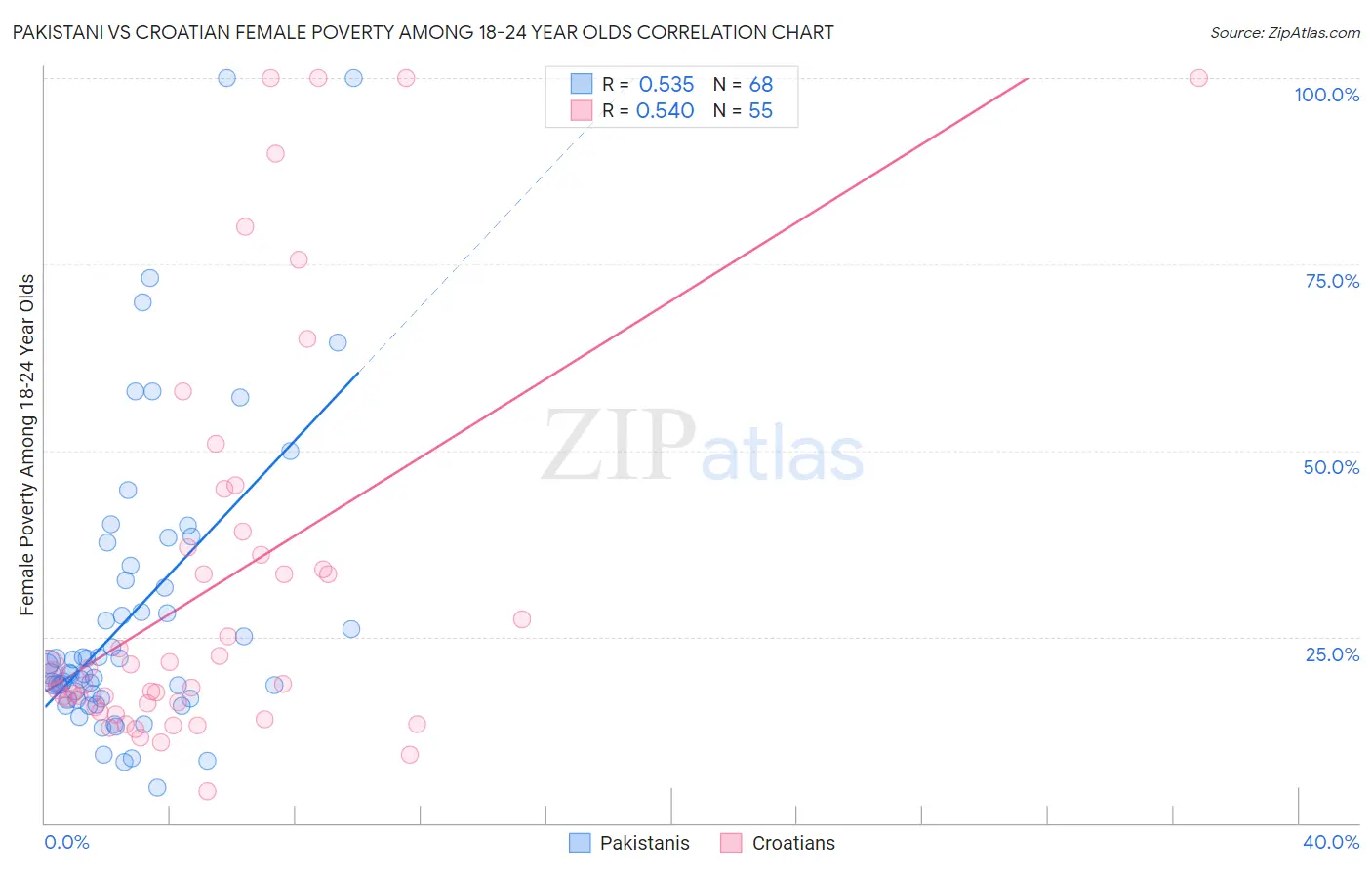 Pakistani vs Croatian Female Poverty Among 18-24 Year Olds