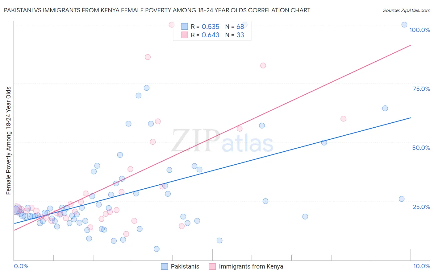 Pakistani vs Immigrants from Kenya Female Poverty Among 18-24 Year Olds