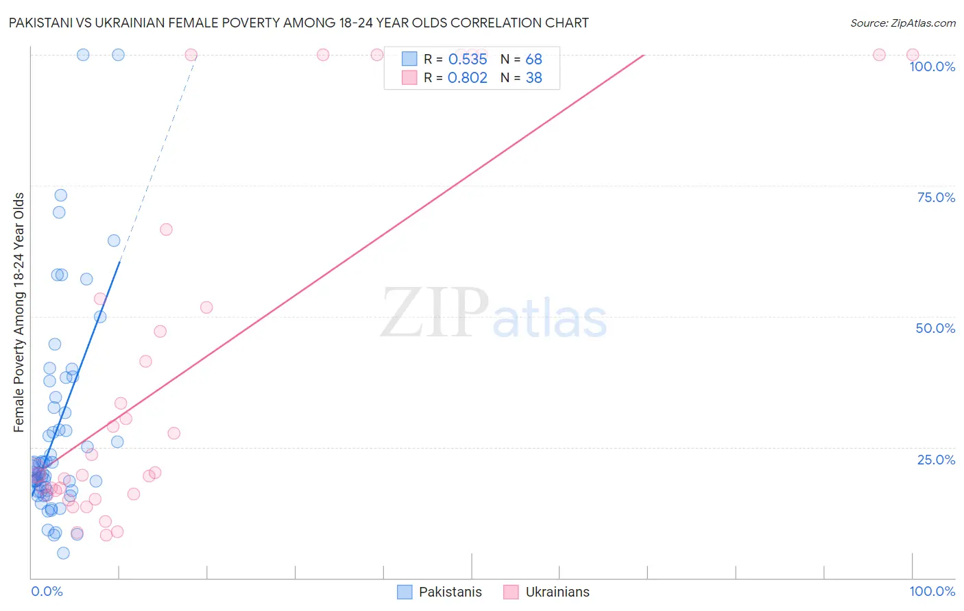 Pakistani vs Ukrainian Female Poverty Among 18-24 Year Olds