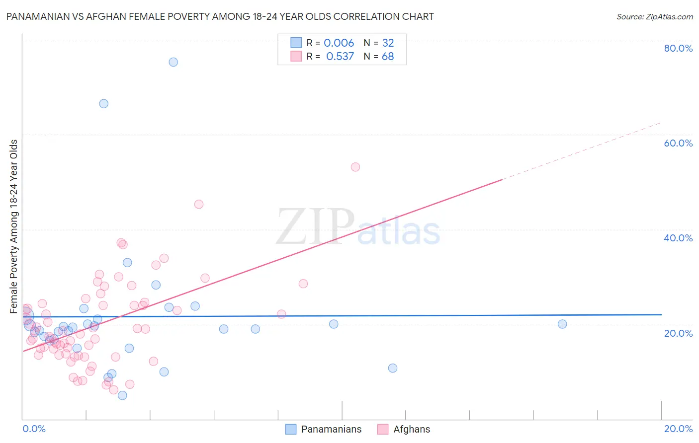 Panamanian vs Afghan Female Poverty Among 18-24 Year Olds