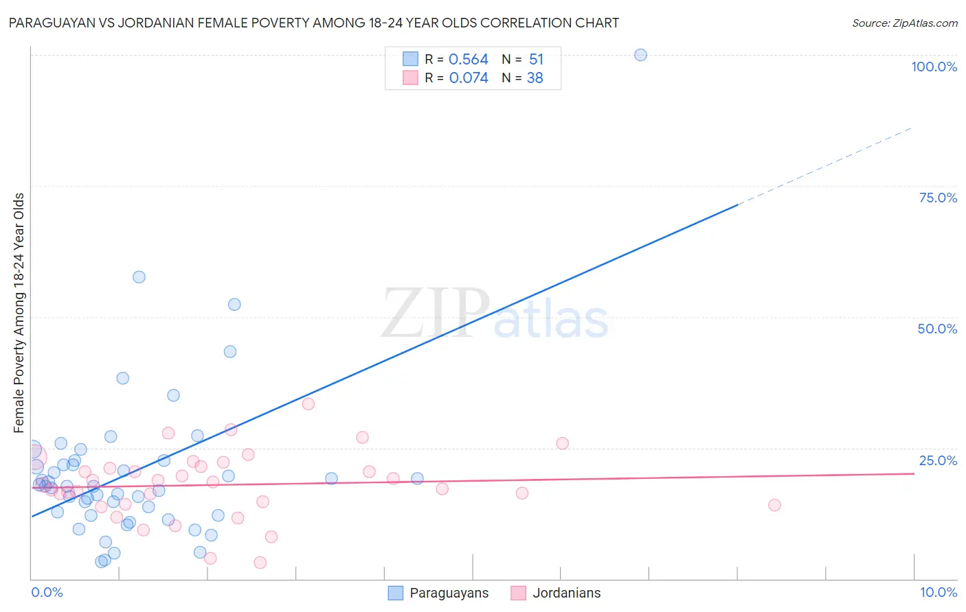 Paraguayan vs Jordanian Female Poverty Among 18-24 Year Olds