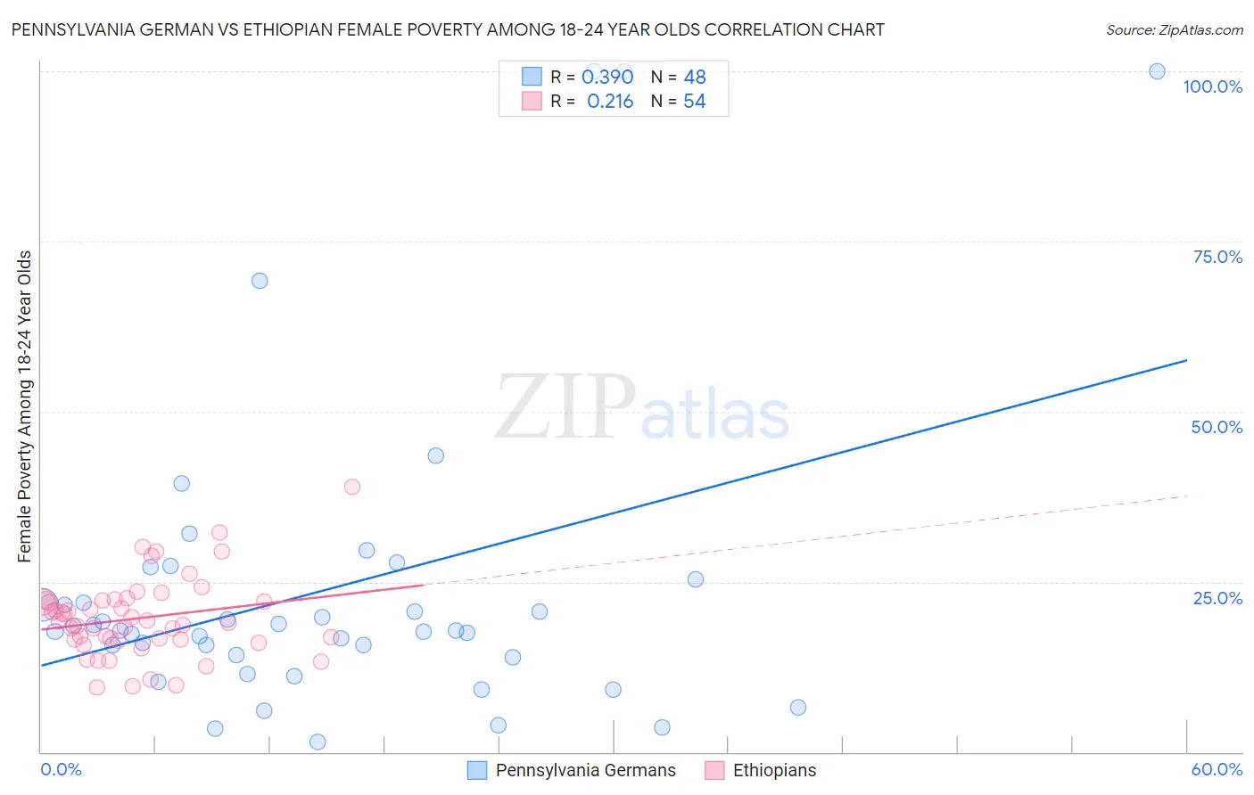 Pennsylvania German vs Ethiopian Female Poverty Among 18-24 Year Olds