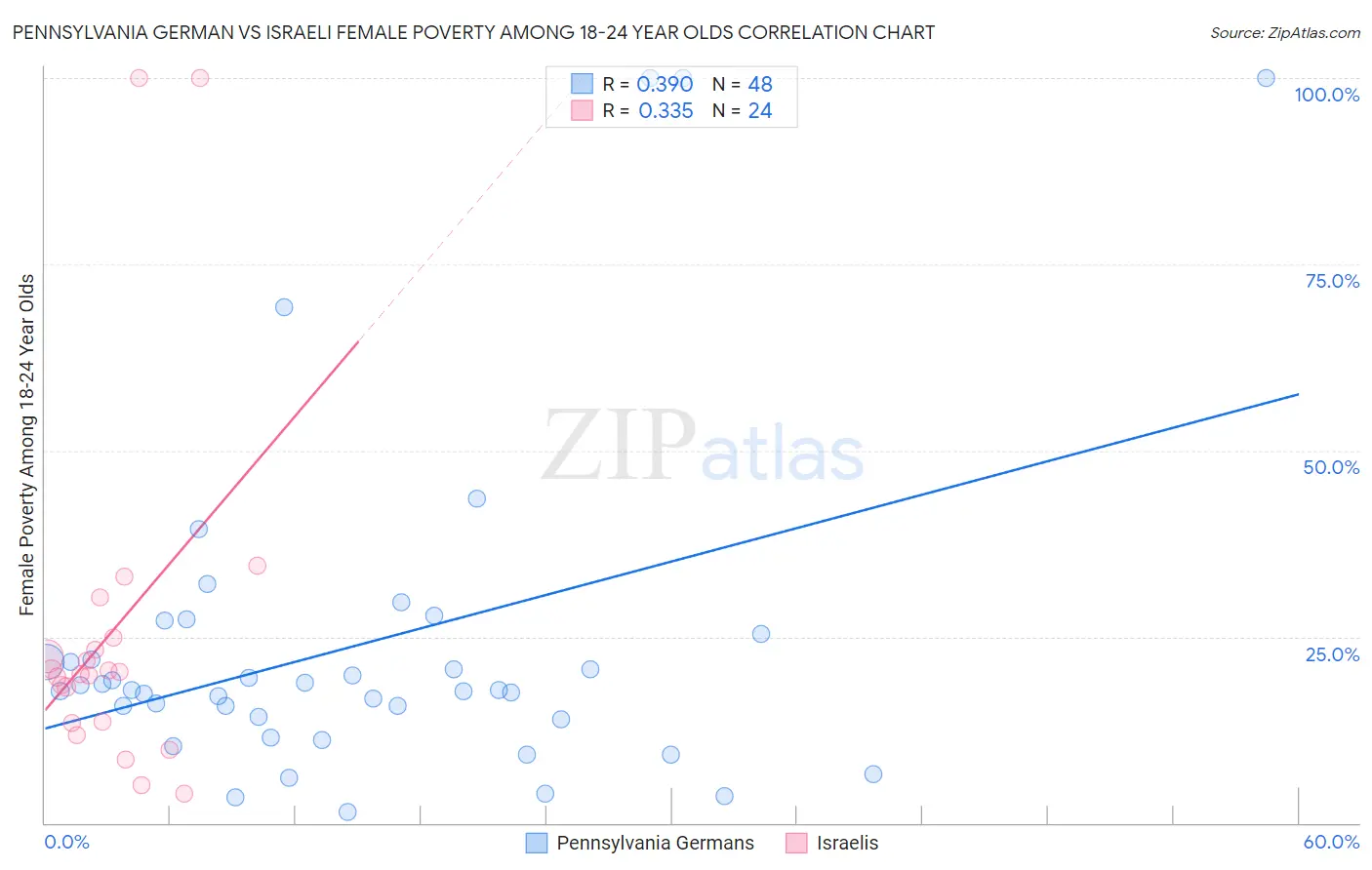 Pennsylvania German vs Israeli Female Poverty Among 18-24 Year Olds