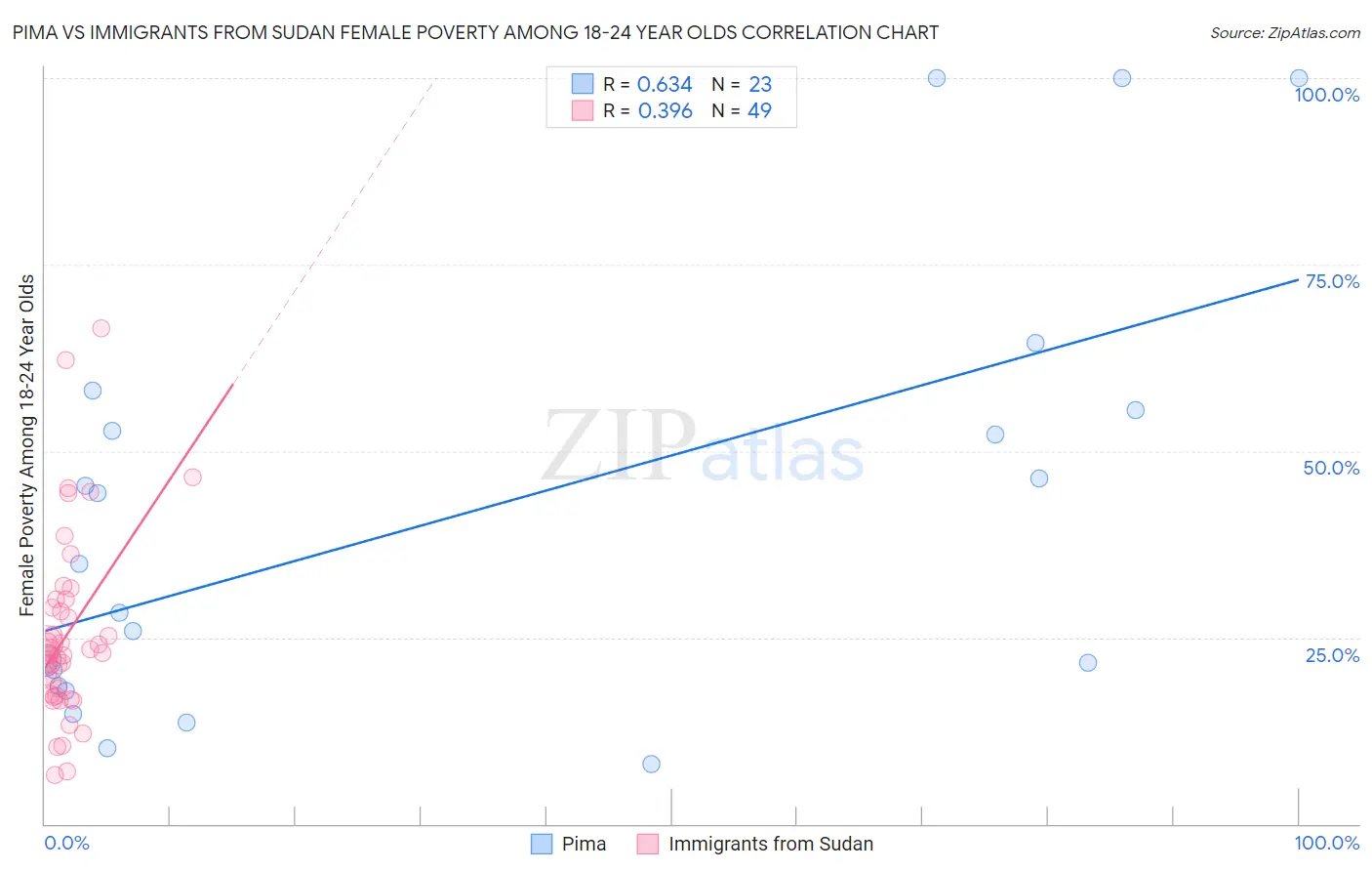 Pima vs Immigrants from Sudan Female Poverty Among 18-24 Year Olds