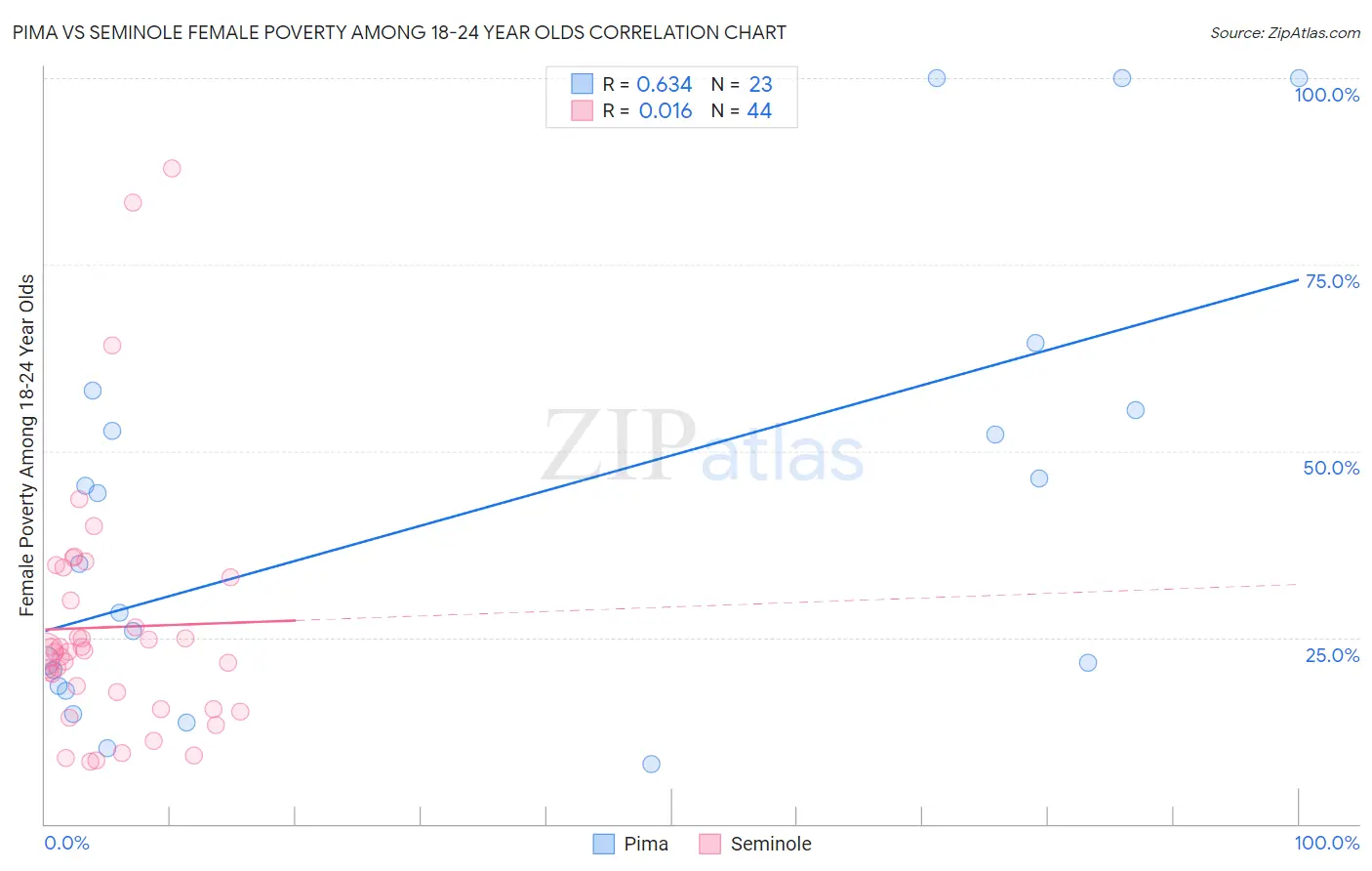 Pima vs Seminole Female Poverty Among 18-24 Year Olds