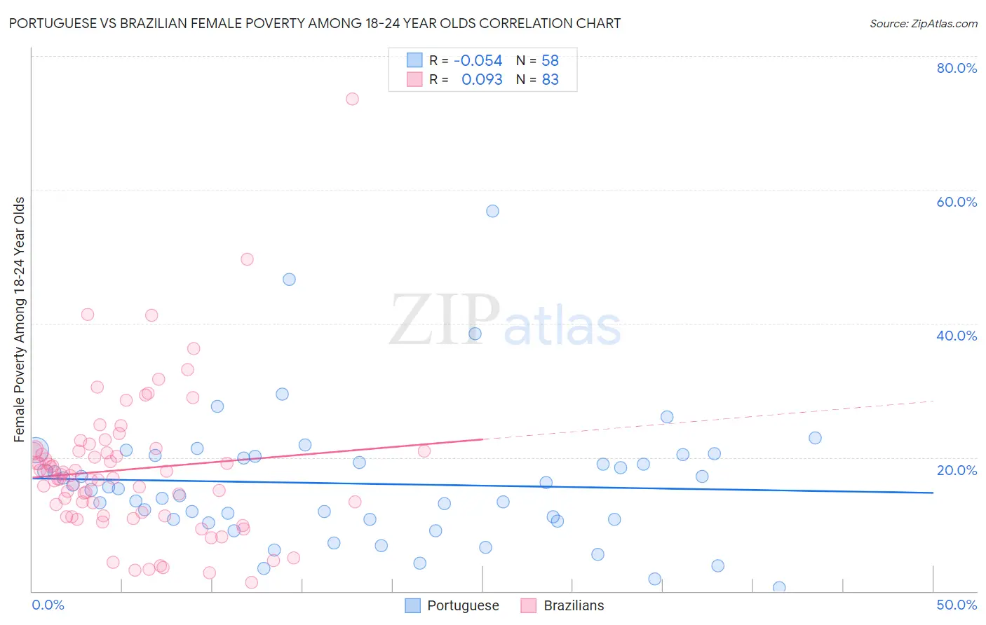 Portuguese vs Brazilian Female Poverty Among 18-24 Year Olds