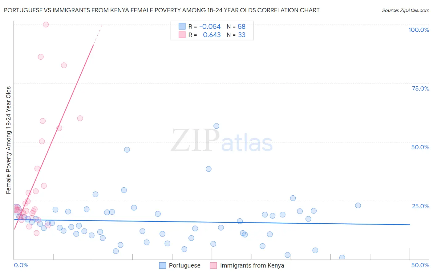 Portuguese vs Immigrants from Kenya Female Poverty Among 18-24 Year Olds