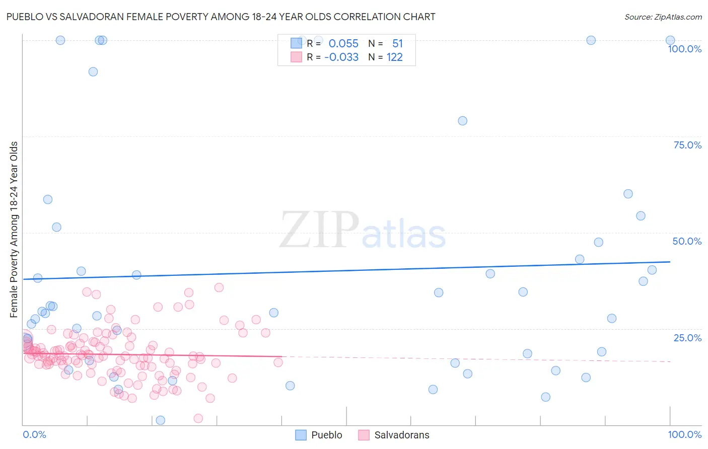 Pueblo vs Salvadoran Female Poverty Among 18-24 Year Olds