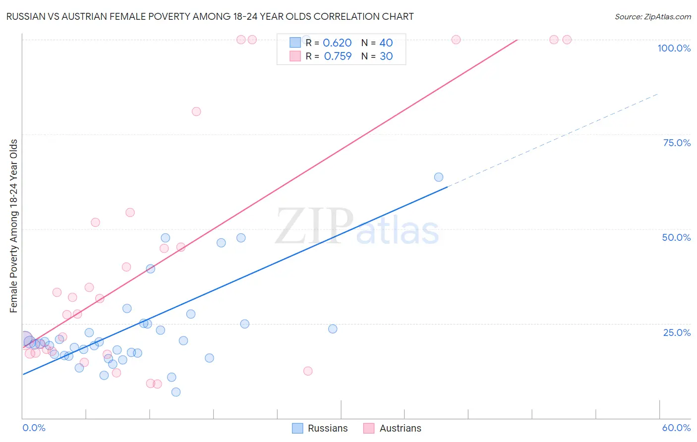 Russian vs Austrian Female Poverty Among 18-24 Year Olds