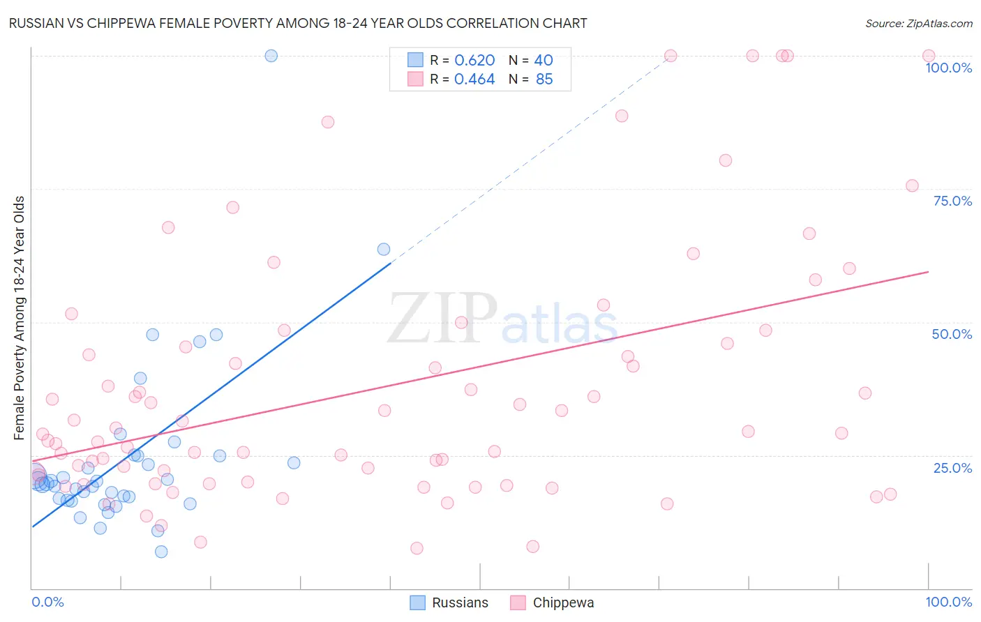 Russian vs Chippewa Female Poverty Among 18-24 Year Olds