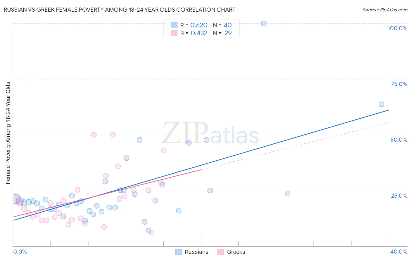 Russian vs Greek Female Poverty Among 18-24 Year Olds