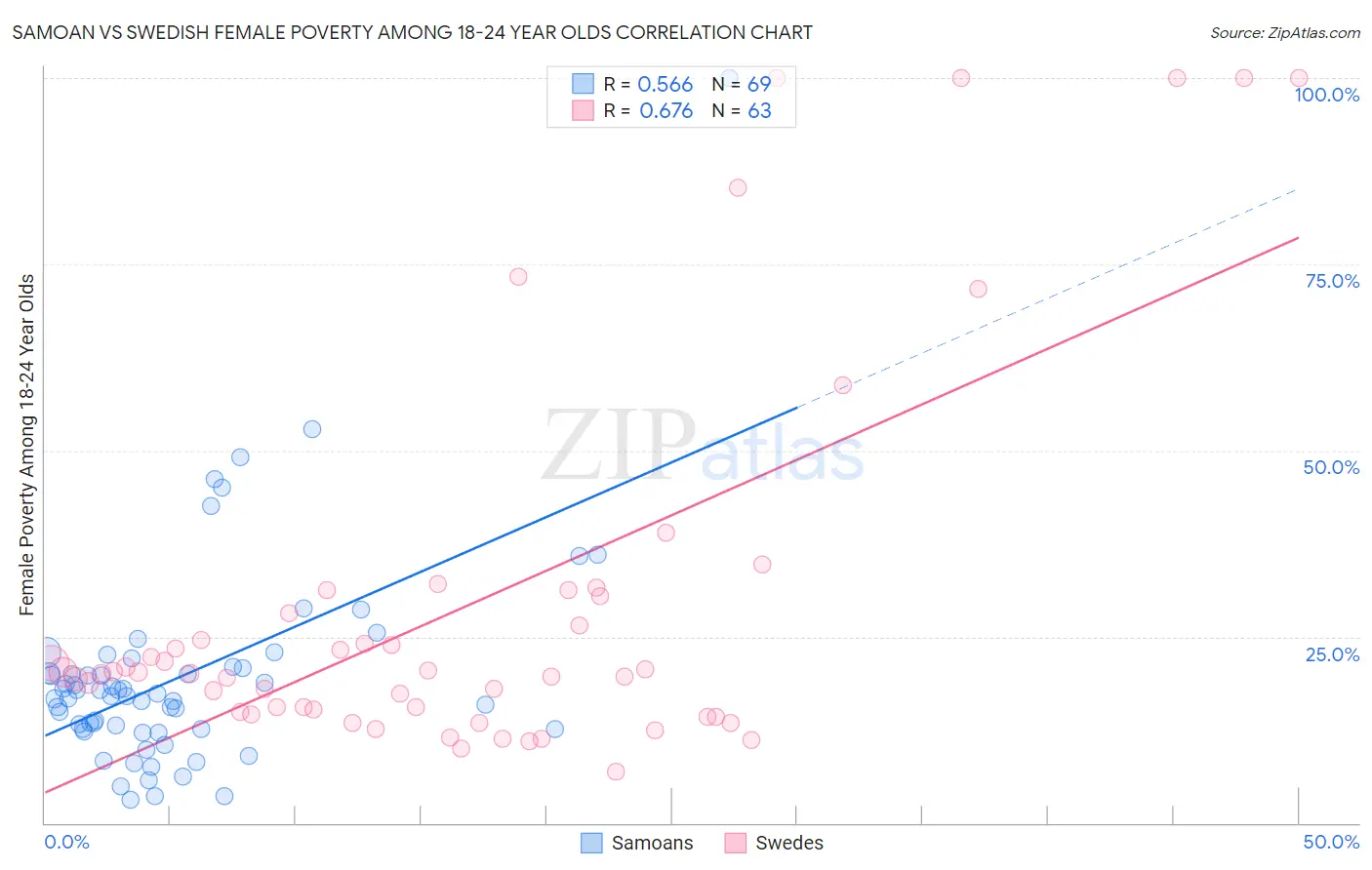 Samoan vs Swedish Female Poverty Among 18-24 Year Olds