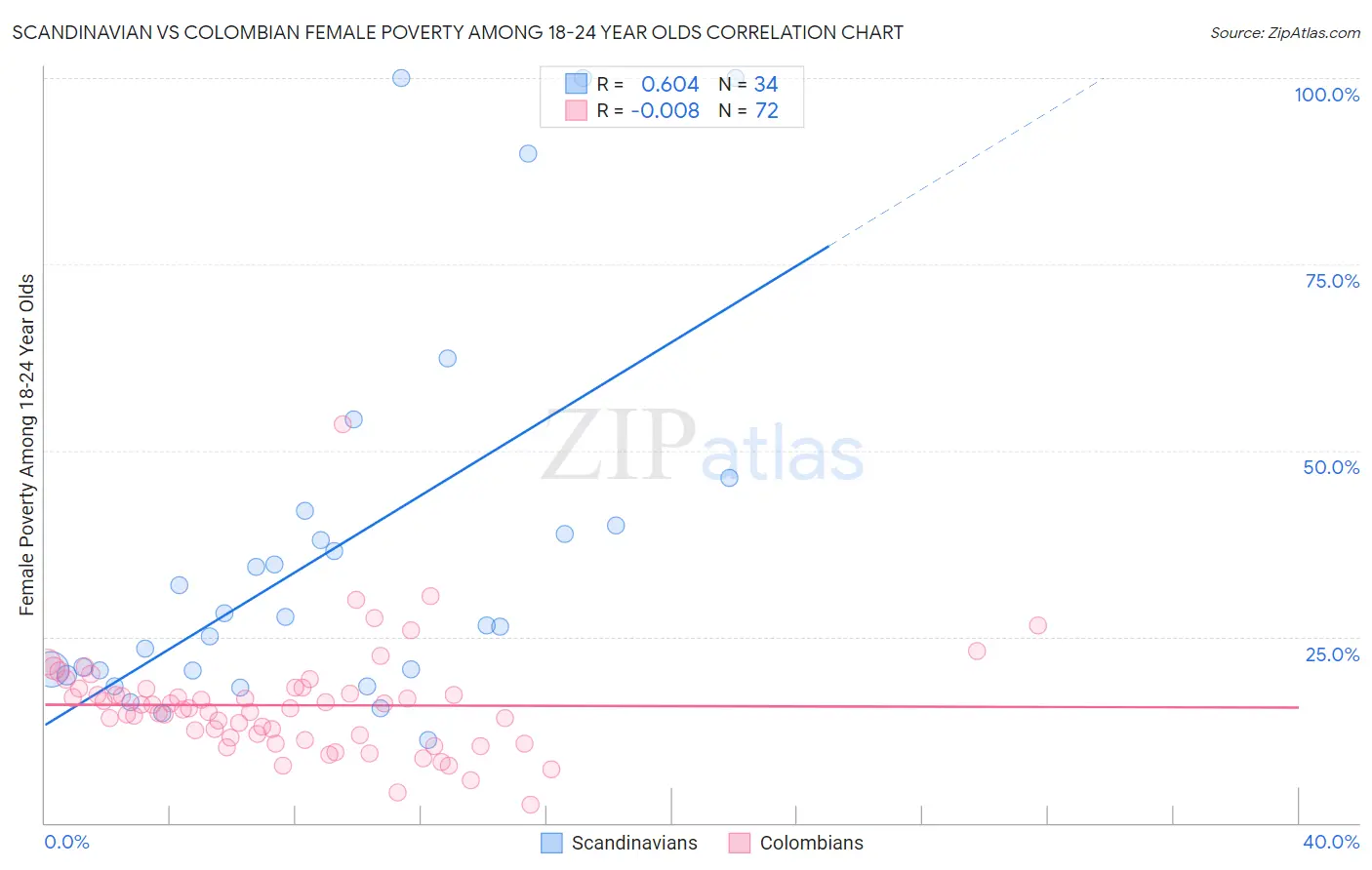 Scandinavian vs Colombian Female Poverty Among 18-24 Year Olds