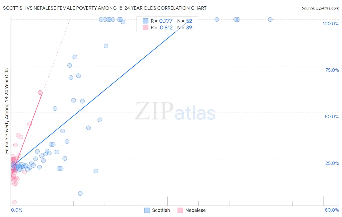 Scottish vs Nepalese Female Poverty Among 18-24 Year Olds