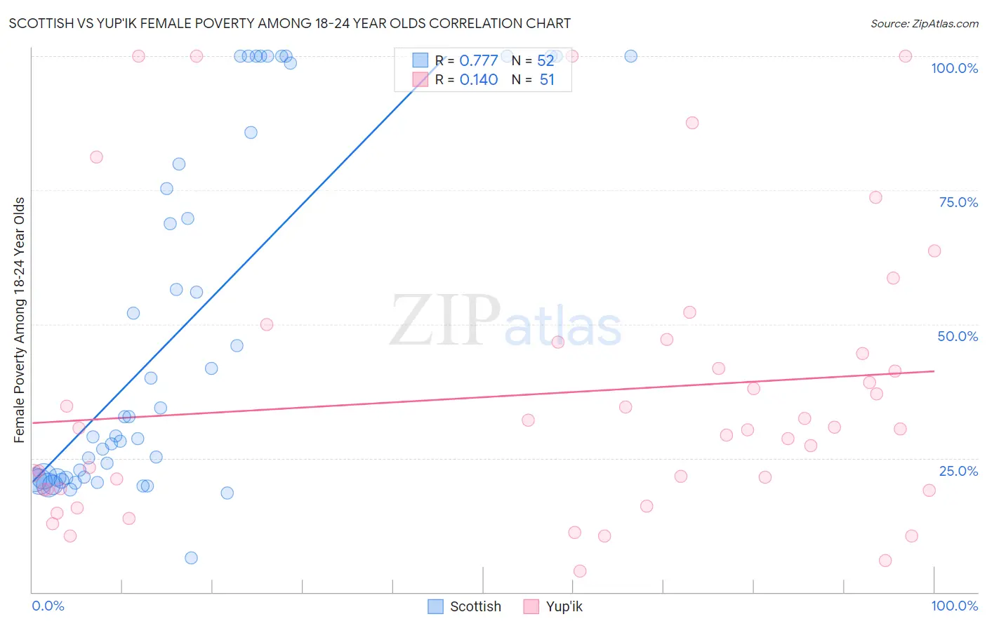 Scottish vs Yup'ik Female Poverty Among 18-24 Year Olds