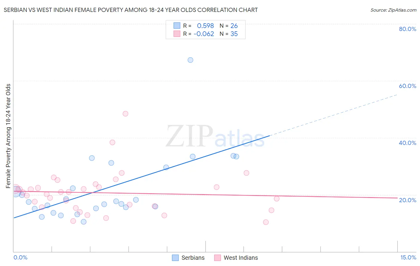 Serbian vs West Indian Female Poverty Among 18-24 Year Olds