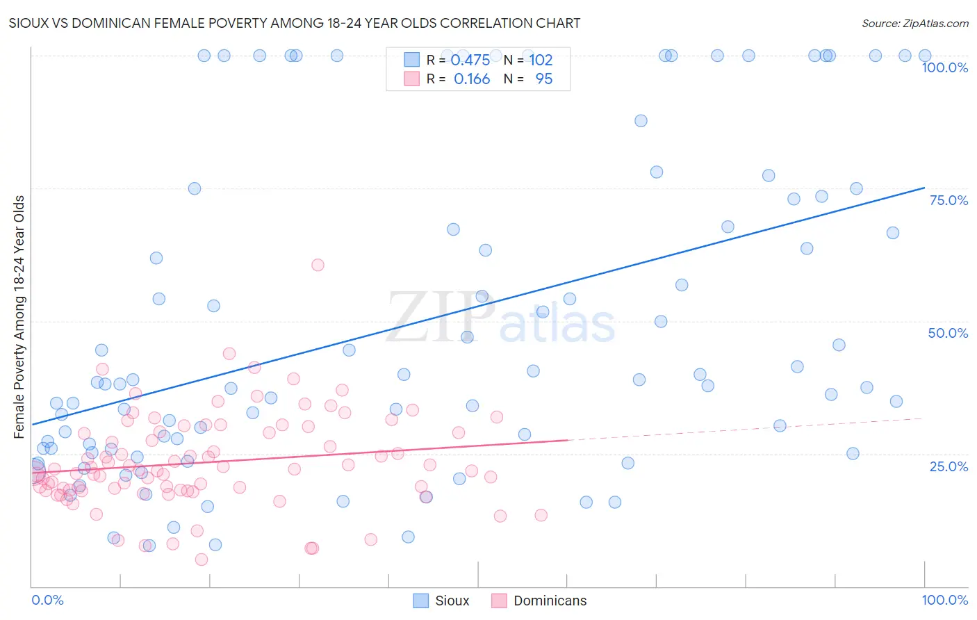 Sioux vs Dominican Female Poverty Among 18-24 Year Olds