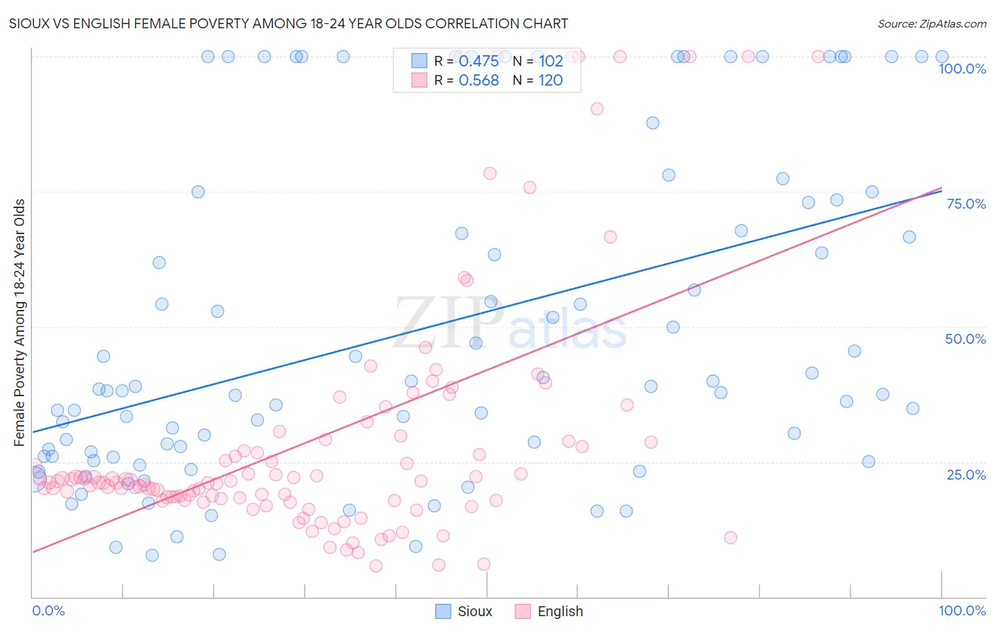 Sioux vs English Female Poverty Among 18-24 Year Olds