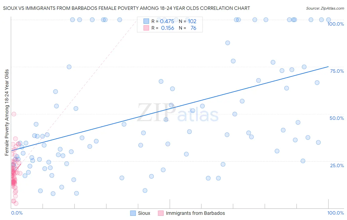 Sioux vs Immigrants from Barbados Female Poverty Among 18-24 Year Olds