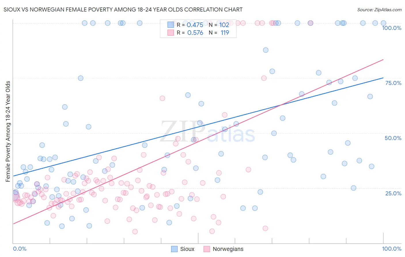 Sioux vs Norwegian Female Poverty Among 18-24 Year Olds