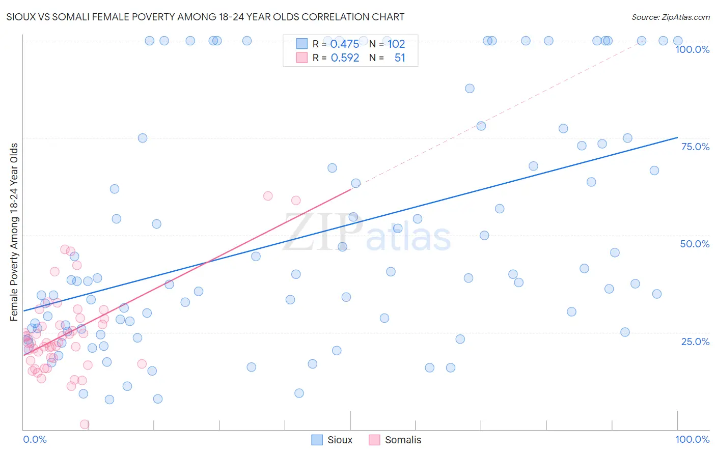 Sioux vs Somali Female Poverty Among 18-24 Year Olds