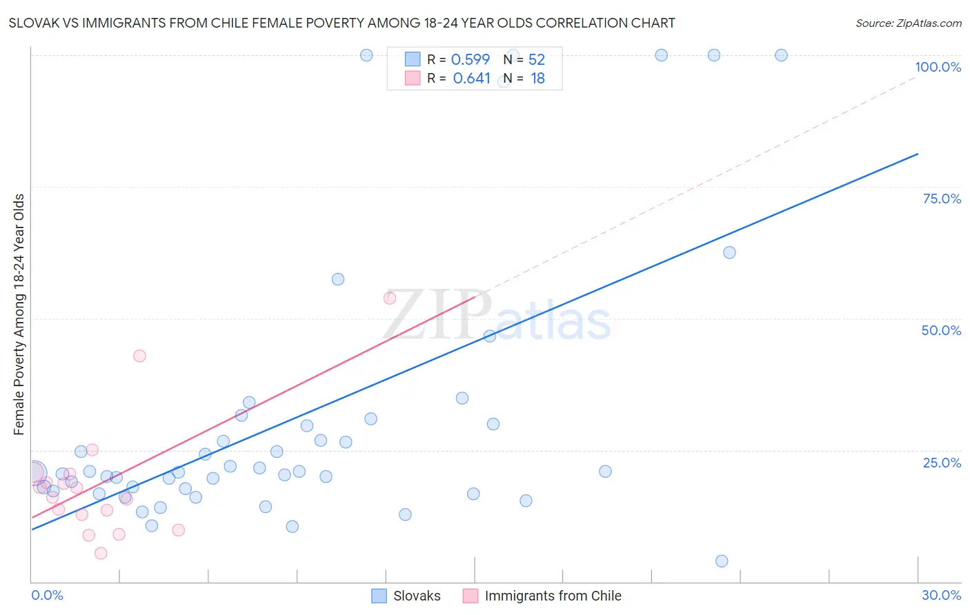 Slovak vs Immigrants from Chile Female Poverty Among 18-24 Year Olds