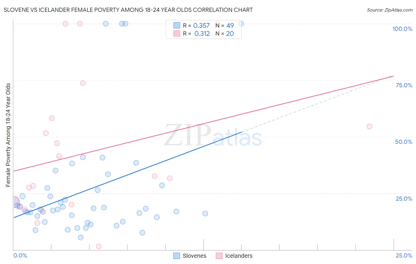 Slovene vs Icelander Female Poverty Among 18-24 Year Olds