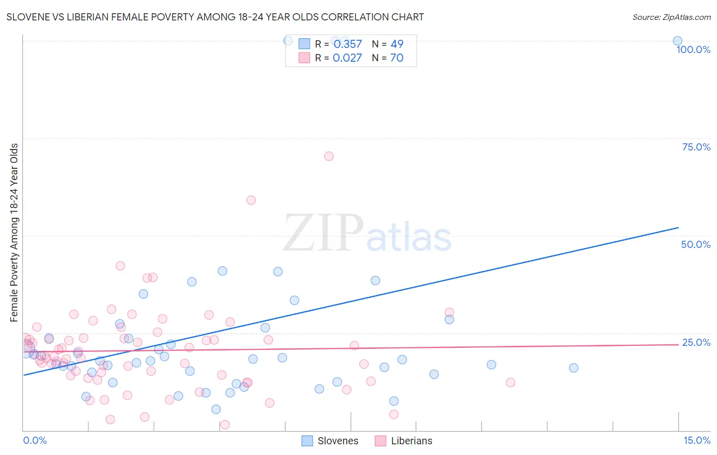 Slovene vs Liberian Female Poverty Among 18-24 Year Olds