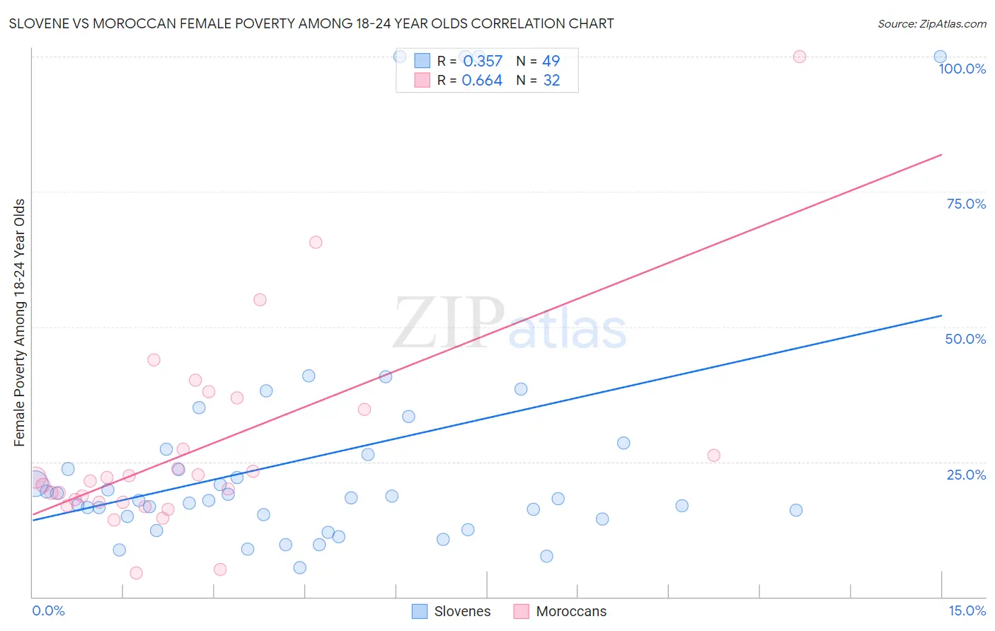 Slovene vs Moroccan Female Poverty Among 18-24 Year Olds