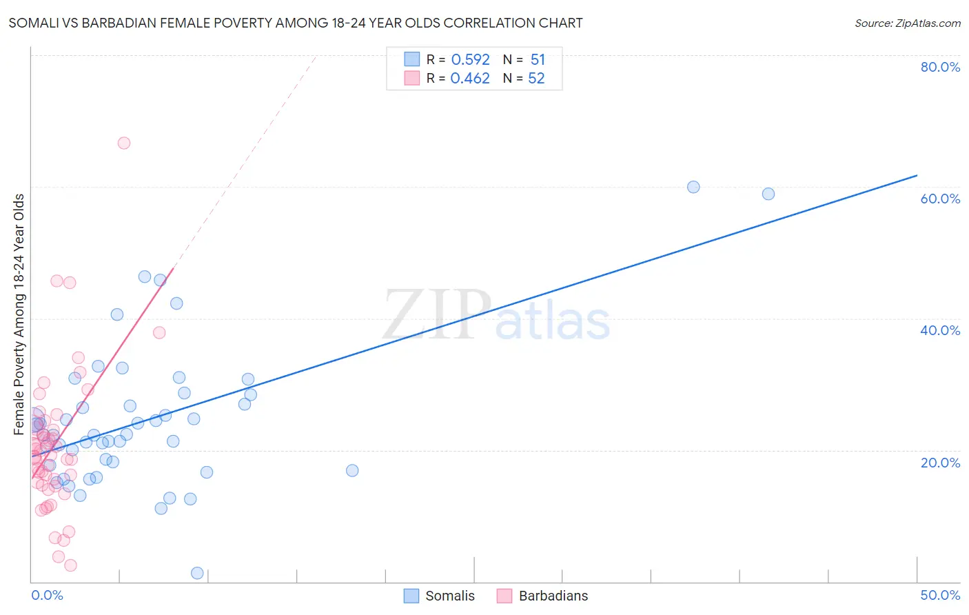 Somali vs Barbadian Female Poverty Among 18-24 Year Olds