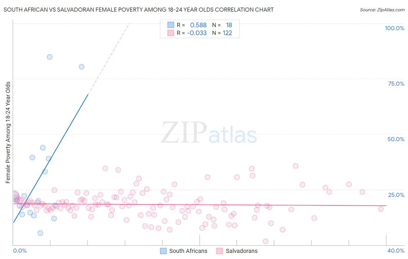 South African vs Salvadoran Female Poverty Among 18-24 Year Olds