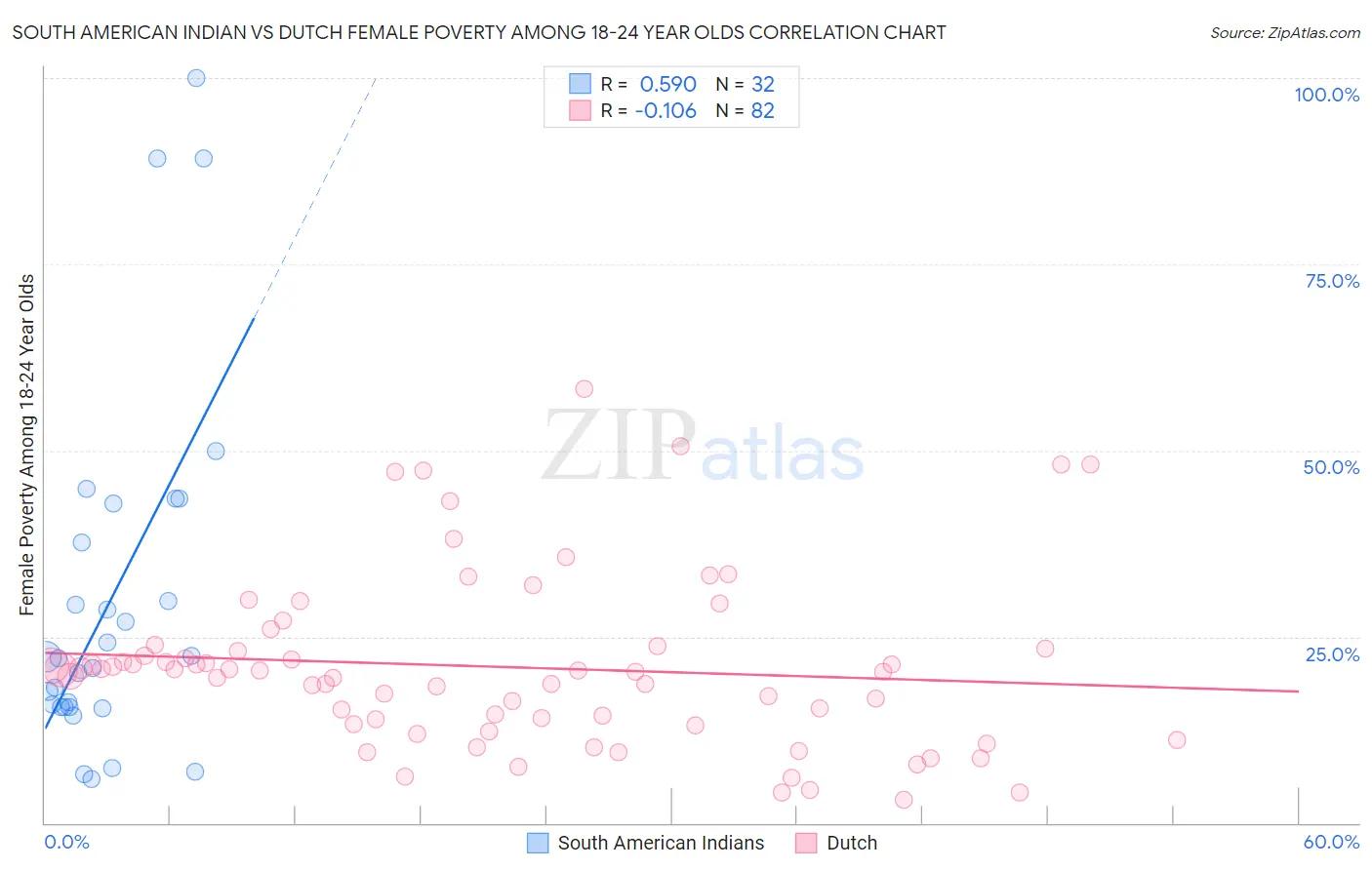 South American Indian vs Dutch Female Poverty Among 18-24 Year Olds