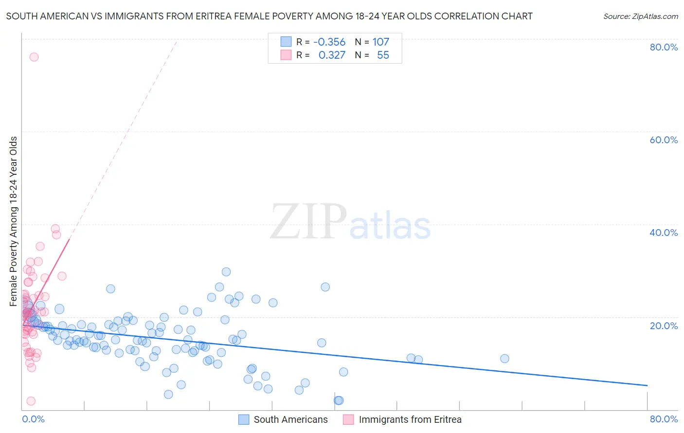 South American vs Immigrants from Eritrea Female Poverty Among 18-24 Year Olds