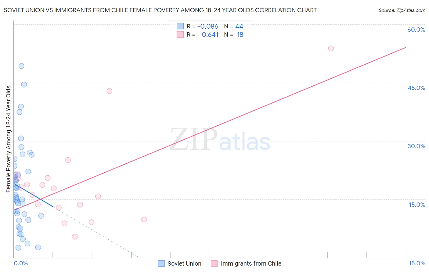 Soviet Union vs Immigrants from Chile Female Poverty Among 18-24 Year Olds