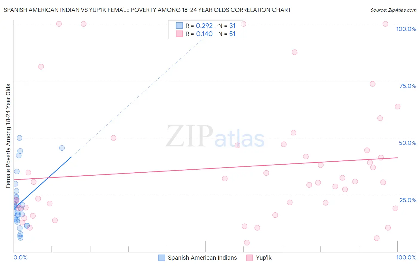 Spanish American Indian vs Yup'ik Female Poverty Among 18-24 Year Olds