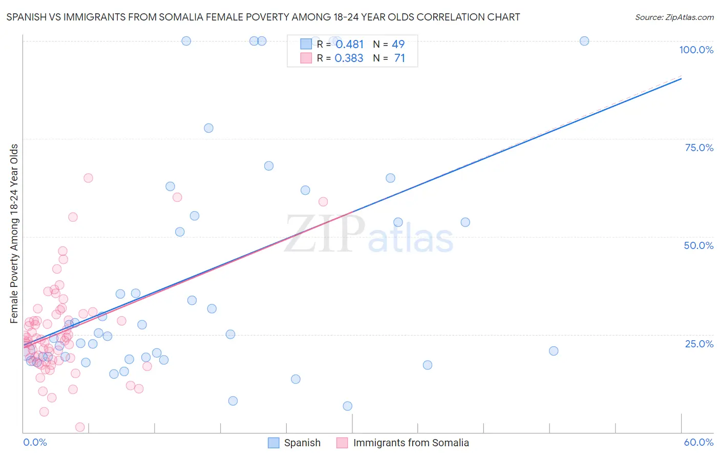 Spanish vs Immigrants from Somalia Female Poverty Among 18-24 Year Olds