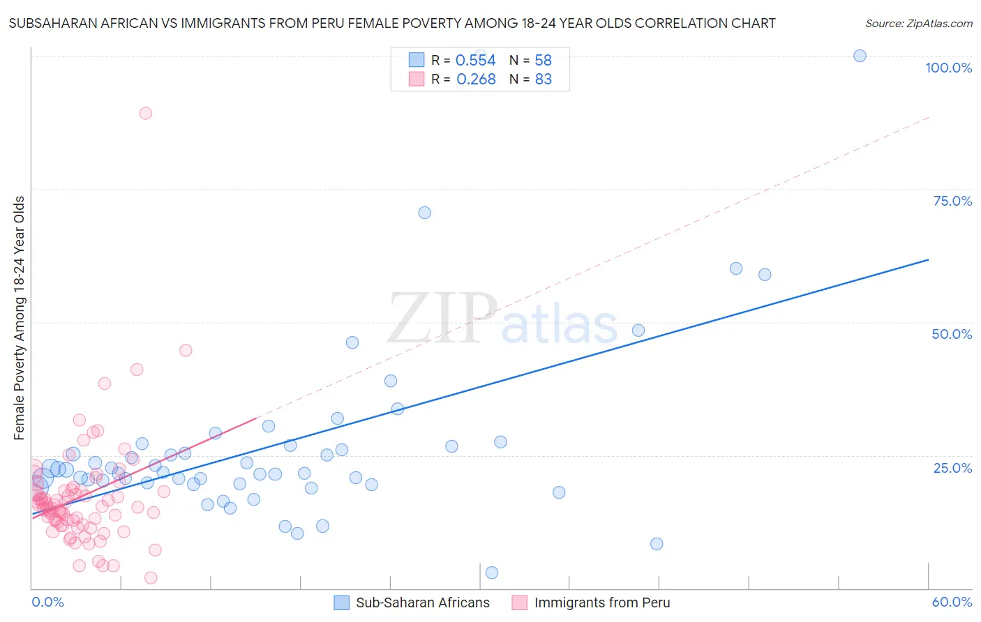 Subsaharan African vs Immigrants from Peru Female Poverty Among 18-24 Year Olds