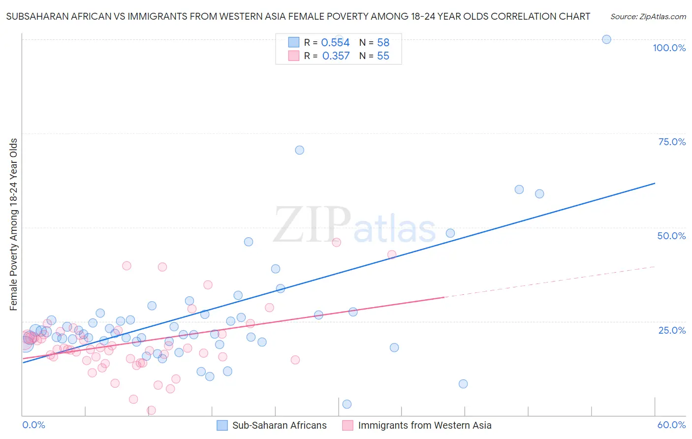 Subsaharan African vs Immigrants from Western Asia Female Poverty Among 18-24 Year Olds