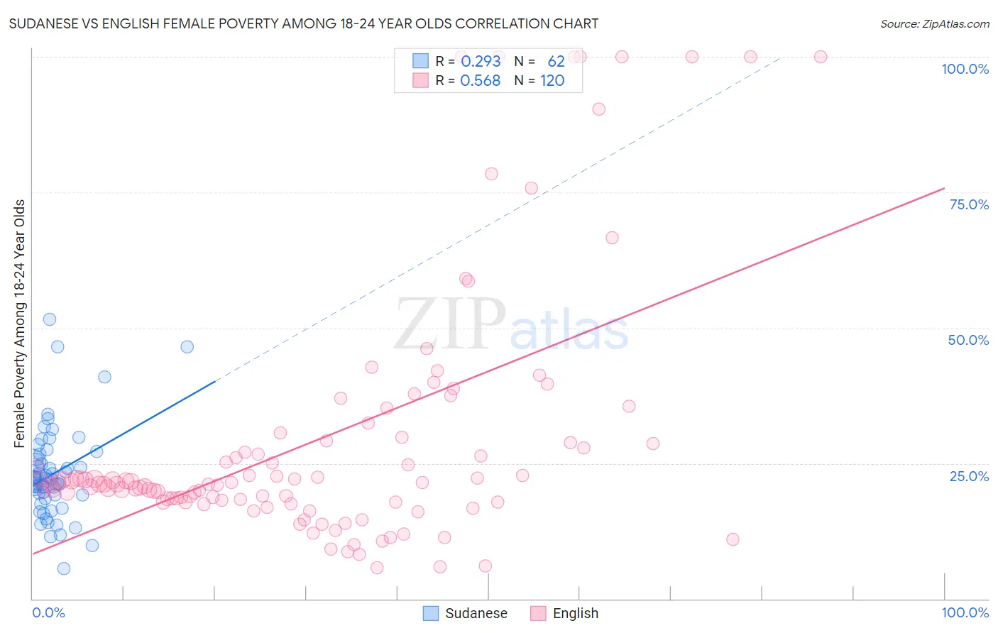 Sudanese vs English Female Poverty Among 18-24 Year Olds