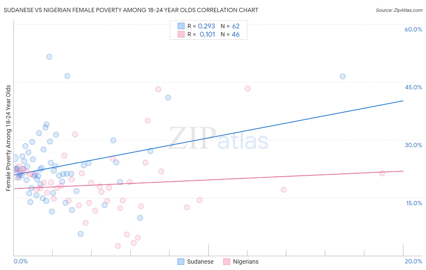 Sudanese vs Nigerian Female Poverty Among 18-24 Year Olds