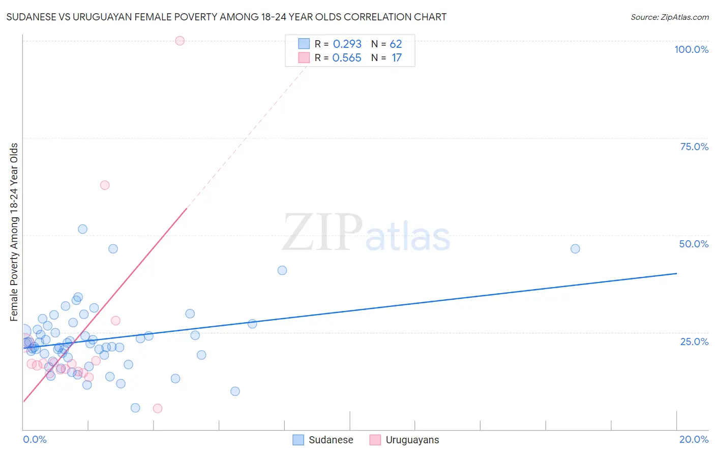 Sudanese vs Uruguayan Female Poverty Among 18-24 Year Olds