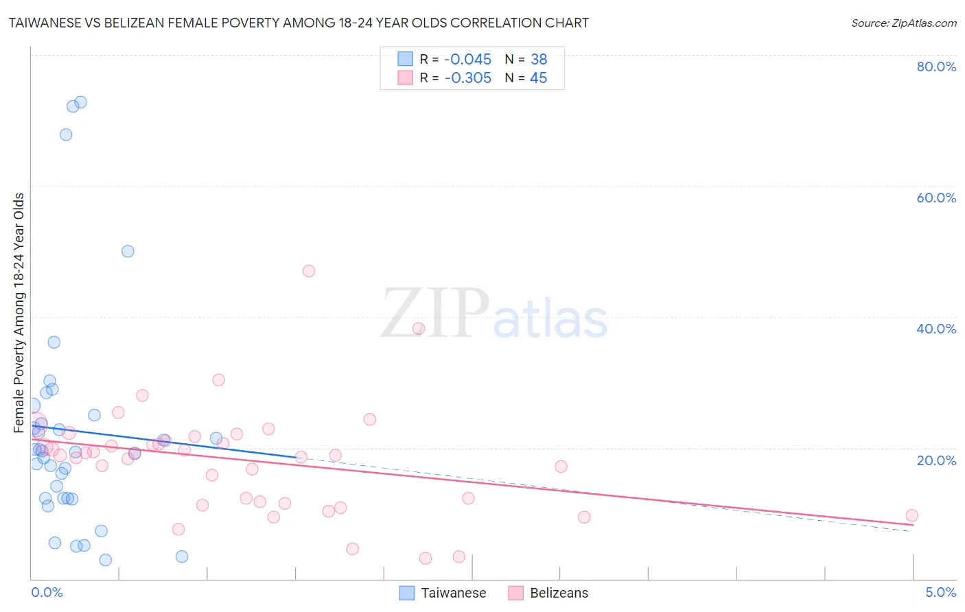 Taiwanese vs Belizean Female Poverty Among 18-24 Year Olds