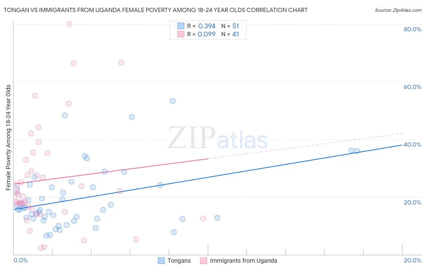 Tongan vs Immigrants from Uganda Female Poverty Among 18-24 Year Olds