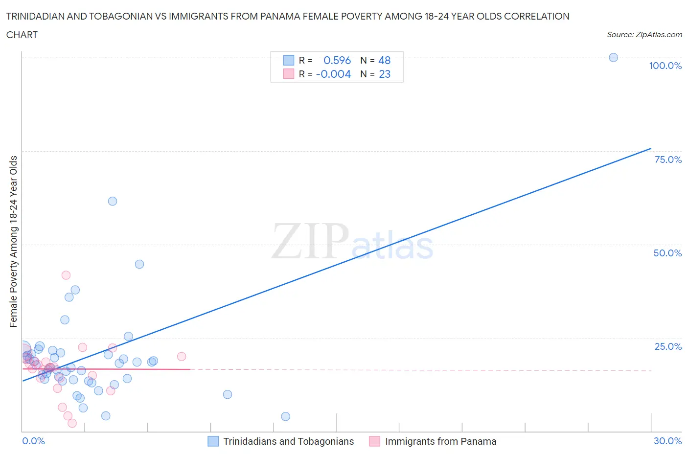 Trinidadian and Tobagonian vs Immigrants from Panama Female Poverty Among 18-24 Year Olds