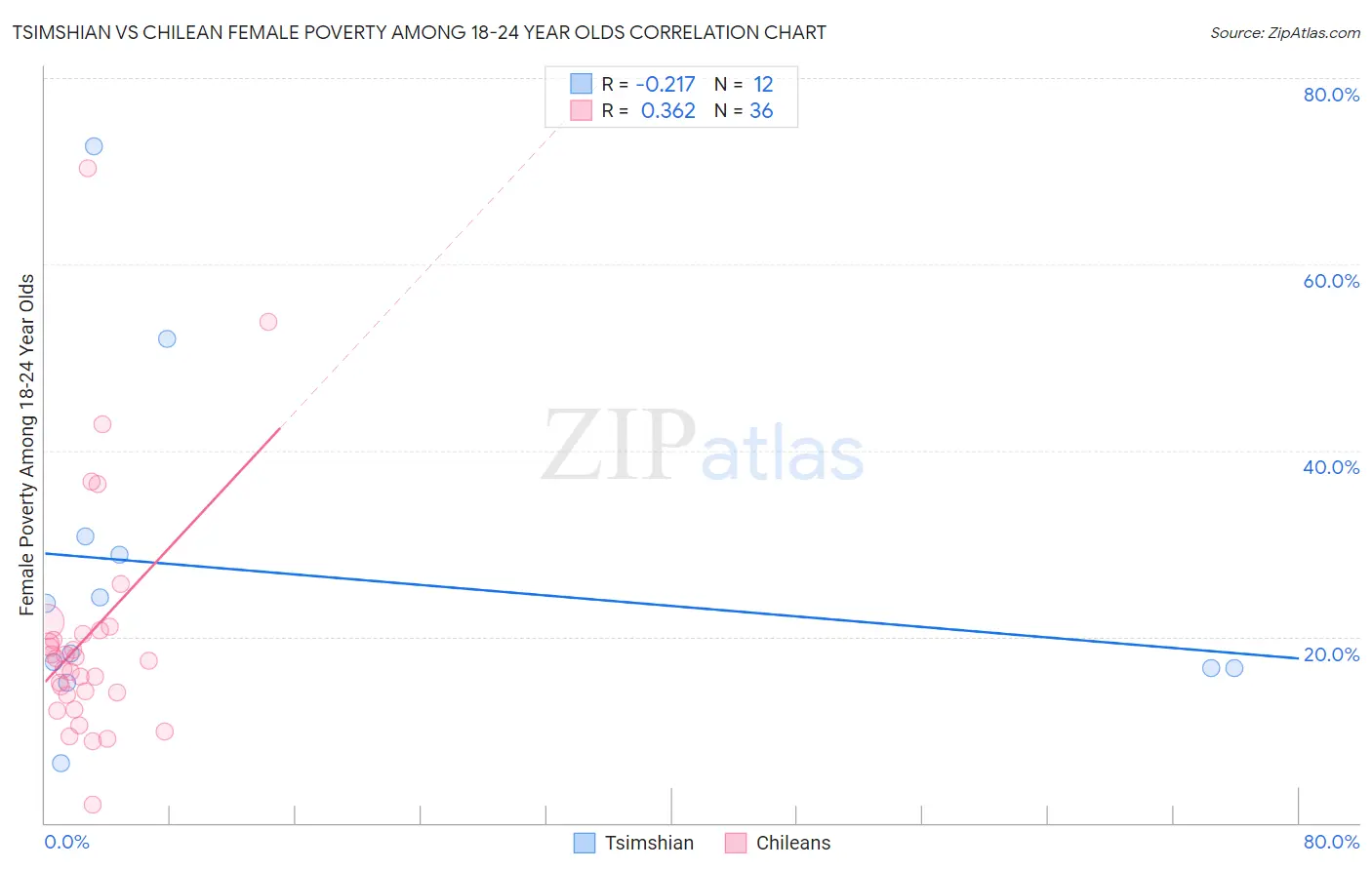 Tsimshian vs Chilean Female Poverty Among 18-24 Year Olds