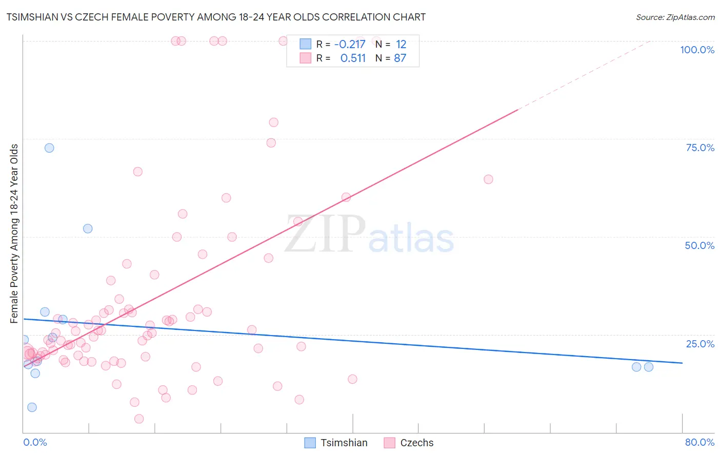 Tsimshian vs Czech Female Poverty Among 18-24 Year Olds