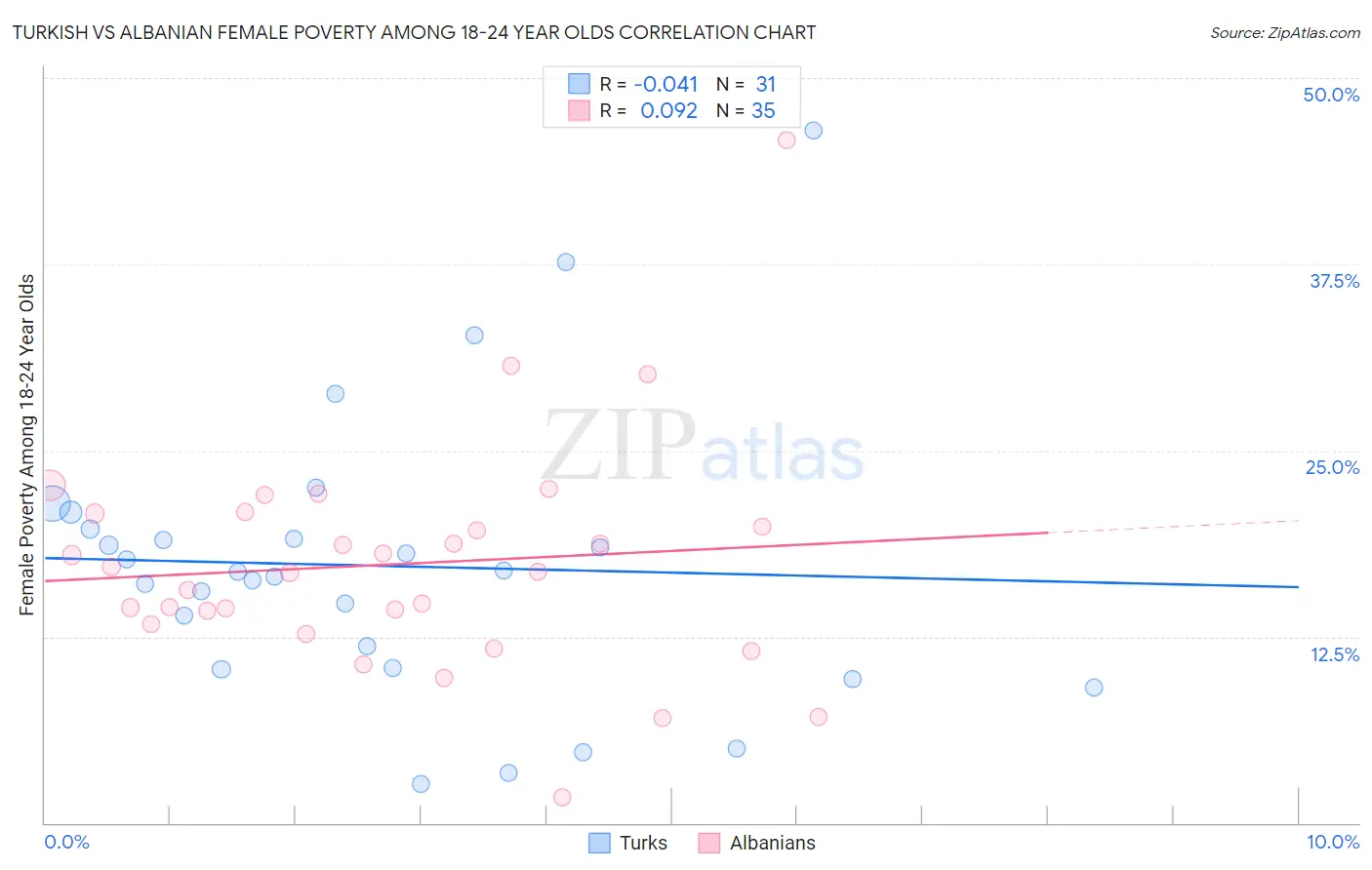 Turkish vs Albanian Female Poverty Among 18-24 Year Olds